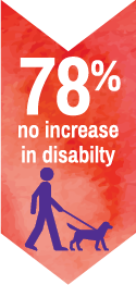 78% No Increase in Disability