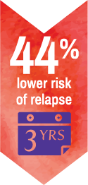 44% Less Likely to Have a Relapse at 3 Years